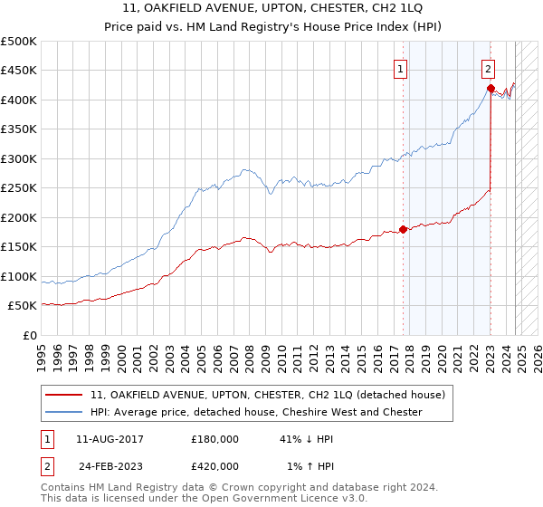 11, OAKFIELD AVENUE, UPTON, CHESTER, CH2 1LQ: Price paid vs HM Land Registry's House Price Index