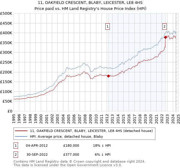 11, OAKFIELD CRESCENT, BLABY, LEICESTER, LE8 4HS: Price paid vs HM Land Registry's House Price Index