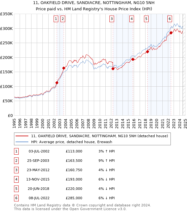 11, OAKFIELD DRIVE, SANDIACRE, NOTTINGHAM, NG10 5NH: Price paid vs HM Land Registry's House Price Index