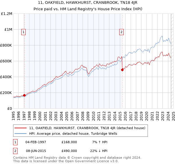 11, OAKFIELD, HAWKHURST, CRANBROOK, TN18 4JR: Price paid vs HM Land Registry's House Price Index