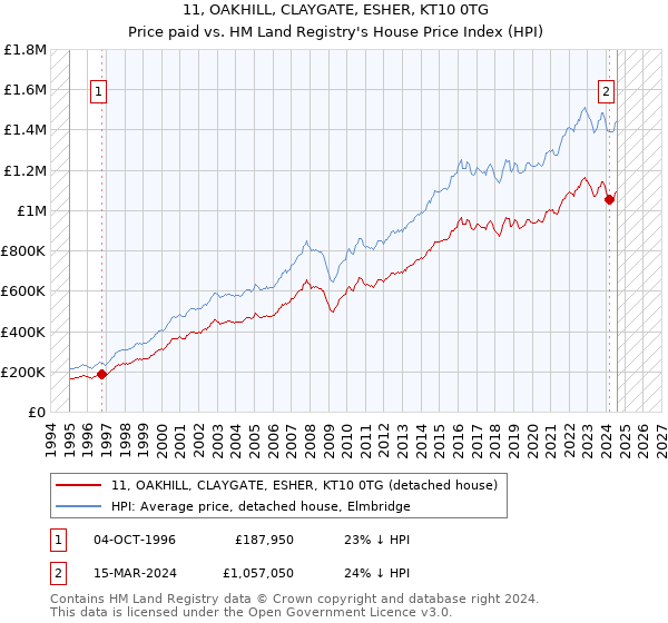 11, OAKHILL, CLAYGATE, ESHER, KT10 0TG: Price paid vs HM Land Registry's House Price Index