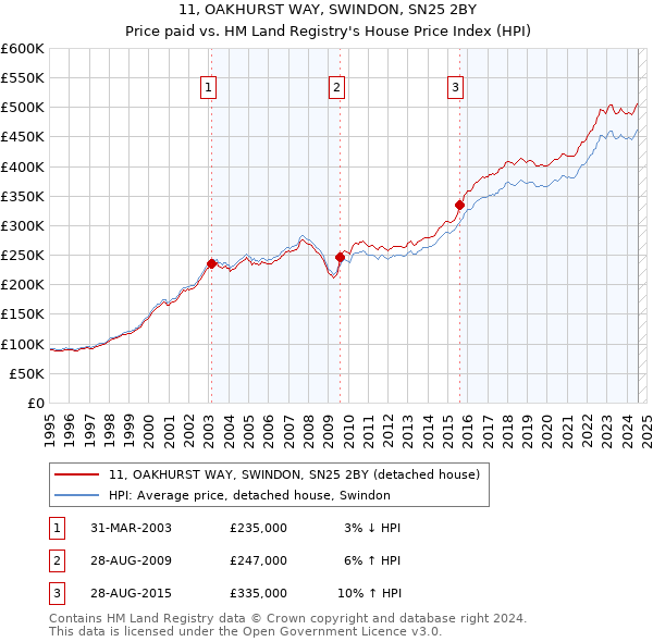 11, OAKHURST WAY, SWINDON, SN25 2BY: Price paid vs HM Land Registry's House Price Index