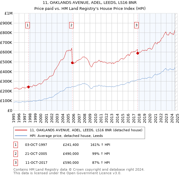 11, OAKLANDS AVENUE, ADEL, LEEDS, LS16 8NR: Price paid vs HM Land Registry's House Price Index