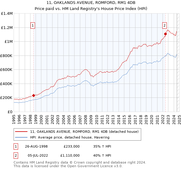 11, OAKLANDS AVENUE, ROMFORD, RM1 4DB: Price paid vs HM Land Registry's House Price Index