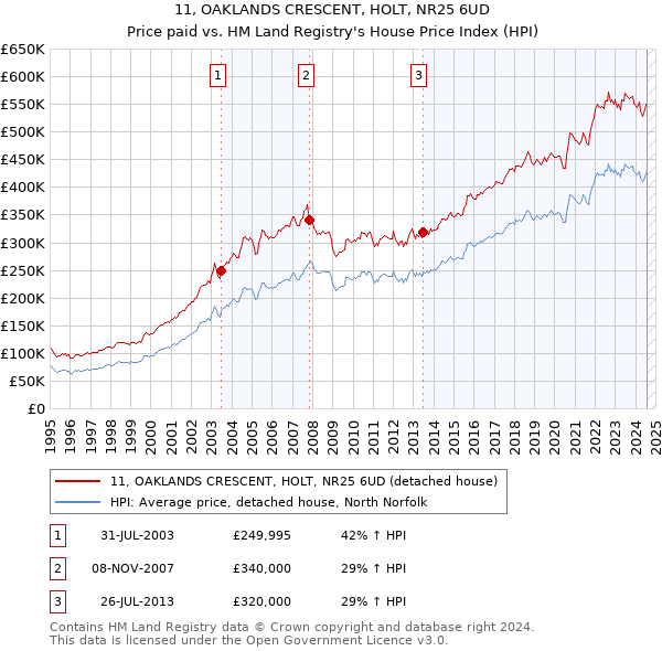 11, OAKLANDS CRESCENT, HOLT, NR25 6UD: Price paid vs HM Land Registry's House Price Index