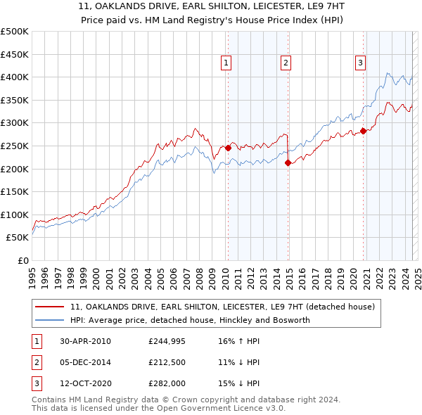 11, OAKLANDS DRIVE, EARL SHILTON, LEICESTER, LE9 7HT: Price paid vs HM Land Registry's House Price Index