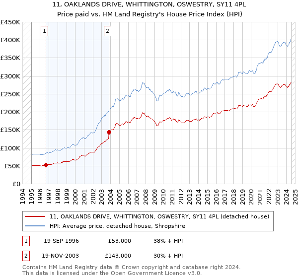 11, OAKLANDS DRIVE, WHITTINGTON, OSWESTRY, SY11 4PL: Price paid vs HM Land Registry's House Price Index