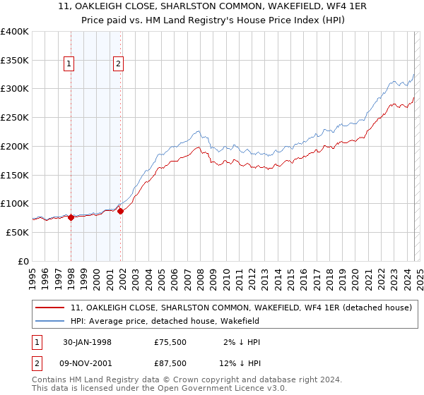 11, OAKLEIGH CLOSE, SHARLSTON COMMON, WAKEFIELD, WF4 1ER: Price paid vs HM Land Registry's House Price Index