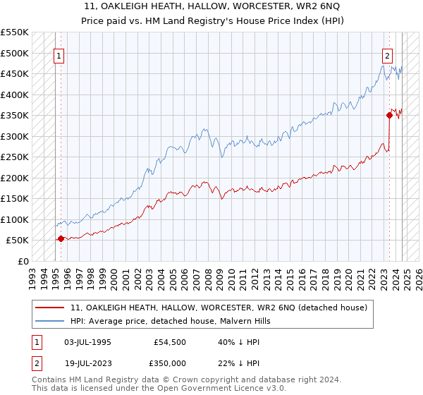 11, OAKLEIGH HEATH, HALLOW, WORCESTER, WR2 6NQ: Price paid vs HM Land Registry's House Price Index