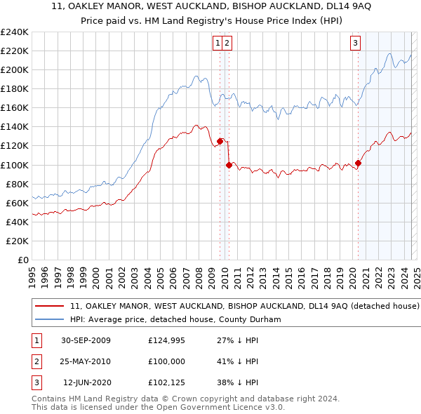 11, OAKLEY MANOR, WEST AUCKLAND, BISHOP AUCKLAND, DL14 9AQ: Price paid vs HM Land Registry's House Price Index