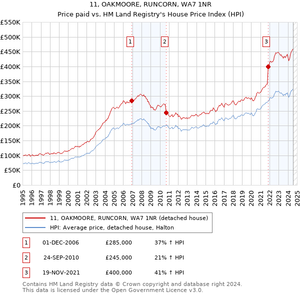 11, OAKMOORE, RUNCORN, WA7 1NR: Price paid vs HM Land Registry's House Price Index