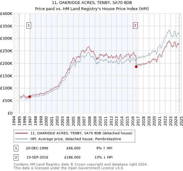 11, OAKRIDGE ACRES, TENBY, SA70 8DB: Price paid vs HM Land Registry's House Price Index