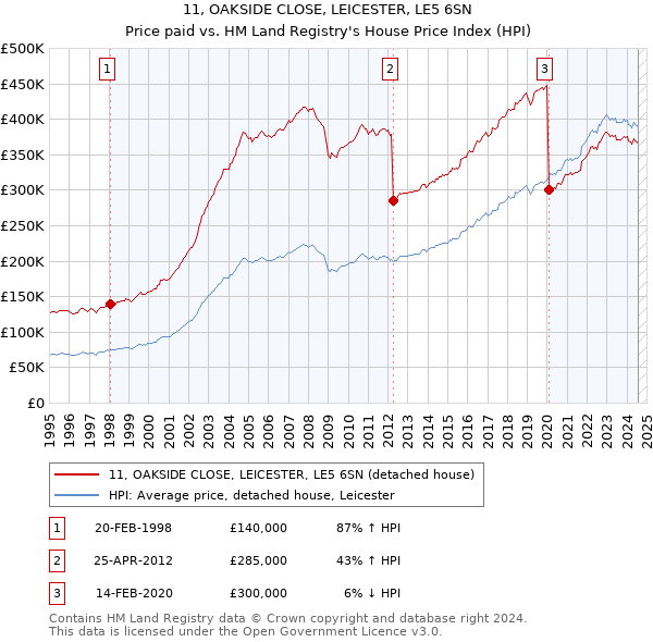 11, OAKSIDE CLOSE, LEICESTER, LE5 6SN: Price paid vs HM Land Registry's House Price Index