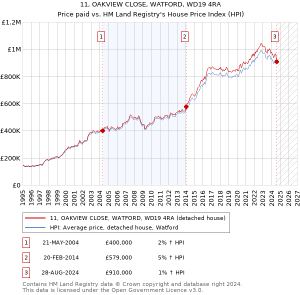 11, OAKVIEW CLOSE, WATFORD, WD19 4RA: Price paid vs HM Land Registry's House Price Index