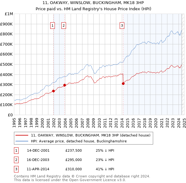 11, OAKWAY, WINSLOW, BUCKINGHAM, MK18 3HP: Price paid vs HM Land Registry's House Price Index