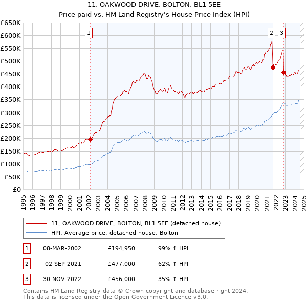 11, OAKWOOD DRIVE, BOLTON, BL1 5EE: Price paid vs HM Land Registry's House Price Index