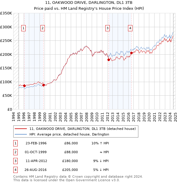 11, OAKWOOD DRIVE, DARLINGTON, DL1 3TB: Price paid vs HM Land Registry's House Price Index