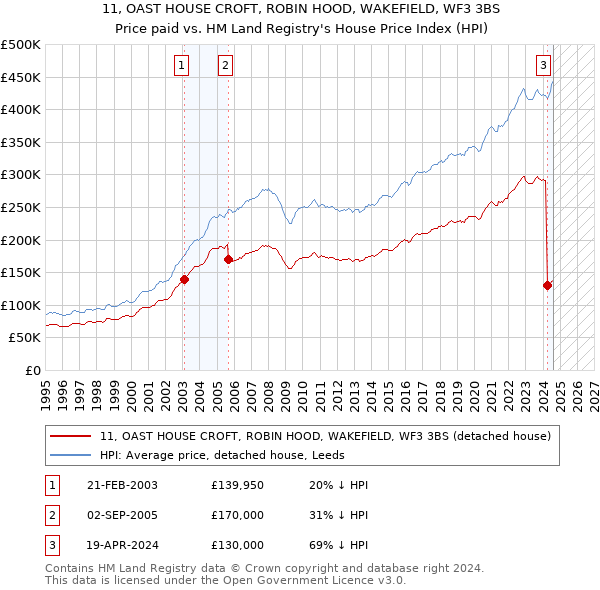 11, OAST HOUSE CROFT, ROBIN HOOD, WAKEFIELD, WF3 3BS: Price paid vs HM Land Registry's House Price Index