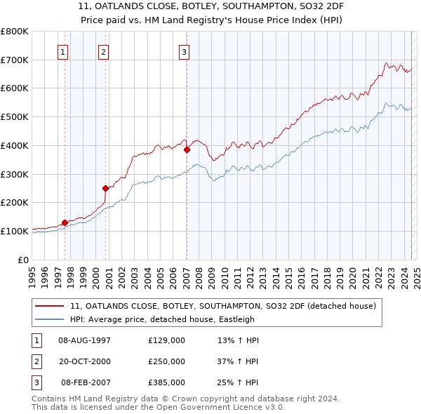 11, OATLANDS CLOSE, BOTLEY, SOUTHAMPTON, SO32 2DF: Price paid vs HM Land Registry's House Price Index