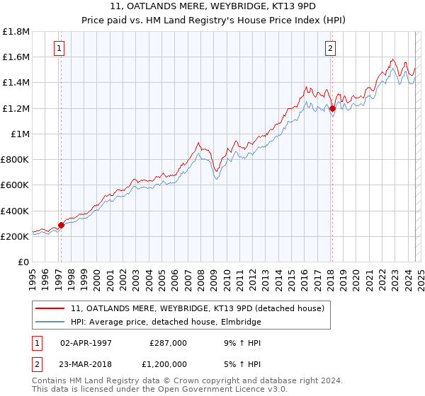 11, OATLANDS MERE, WEYBRIDGE, KT13 9PD: Price paid vs HM Land Registry's House Price Index