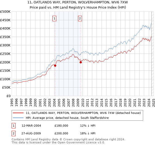 11, OATLANDS WAY, PERTON, WOLVERHAMPTON, WV6 7XW: Price paid vs HM Land Registry's House Price Index