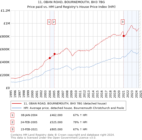 11, OBAN ROAD, BOURNEMOUTH, BH3 7BG: Price paid vs HM Land Registry's House Price Index