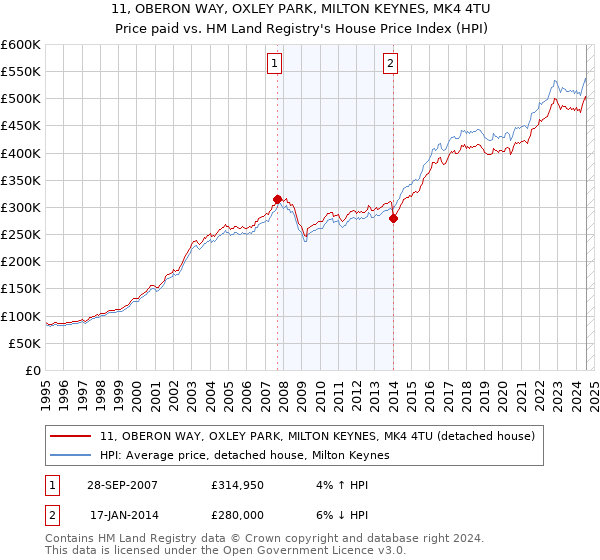 11, OBERON WAY, OXLEY PARK, MILTON KEYNES, MK4 4TU: Price paid vs HM Land Registry's House Price Index