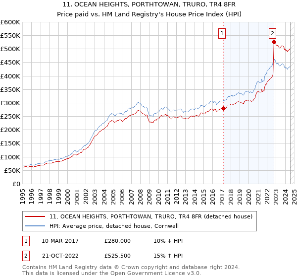 11, OCEAN HEIGHTS, PORTHTOWAN, TRURO, TR4 8FR: Price paid vs HM Land Registry's House Price Index