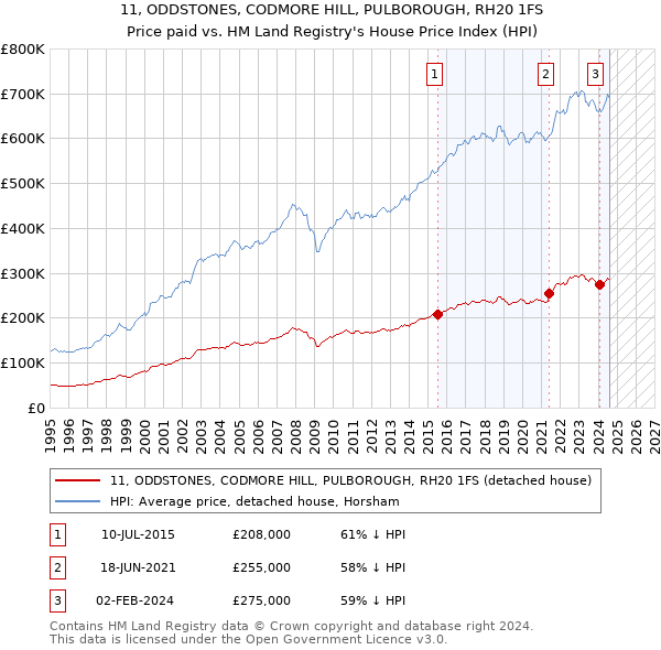 11, ODDSTONES, CODMORE HILL, PULBOROUGH, RH20 1FS: Price paid vs HM Land Registry's House Price Index