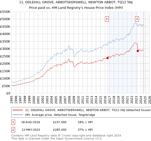 11, ODLEHILL GROVE, ABBOTSKERSWELL, NEWTON ABBOT, TQ12 5NJ: Price paid vs HM Land Registry's House Price Index