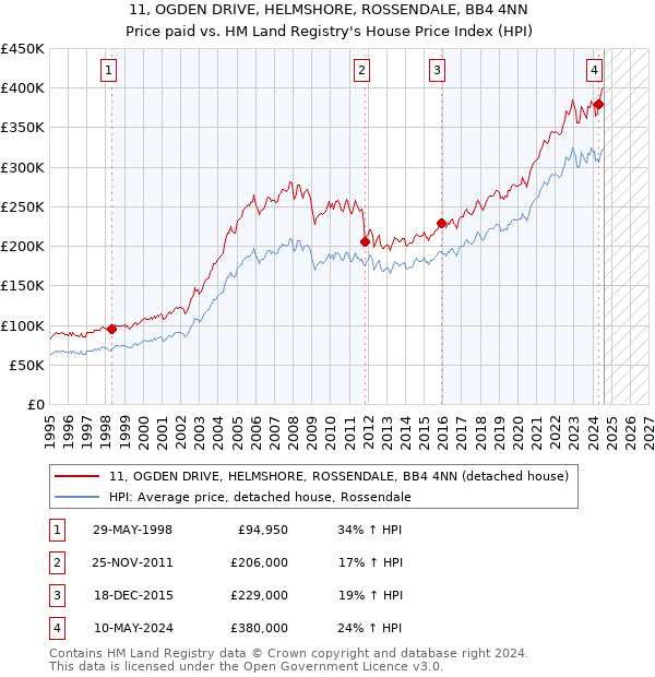 11, OGDEN DRIVE, HELMSHORE, ROSSENDALE, BB4 4NN: Price paid vs HM Land Registry's House Price Index