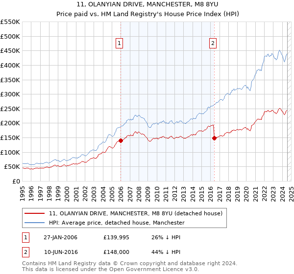 11, OLANYIAN DRIVE, MANCHESTER, M8 8YU: Price paid vs HM Land Registry's House Price Index