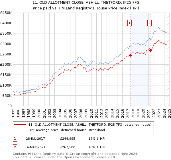 11, OLD ALLOTMENT CLOSE, ASHILL, THETFORD, IP25 7FG: Price paid vs HM Land Registry's House Price Index