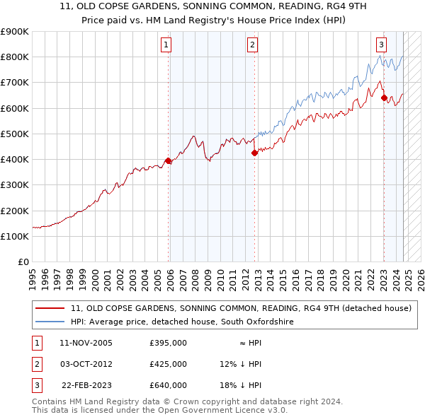 11, OLD COPSE GARDENS, SONNING COMMON, READING, RG4 9TH: Price paid vs HM Land Registry's House Price Index