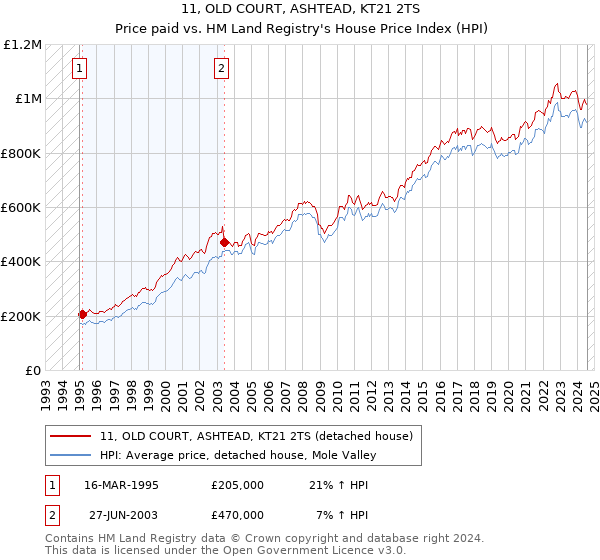 11, OLD COURT, ASHTEAD, KT21 2TS: Price paid vs HM Land Registry's House Price Index