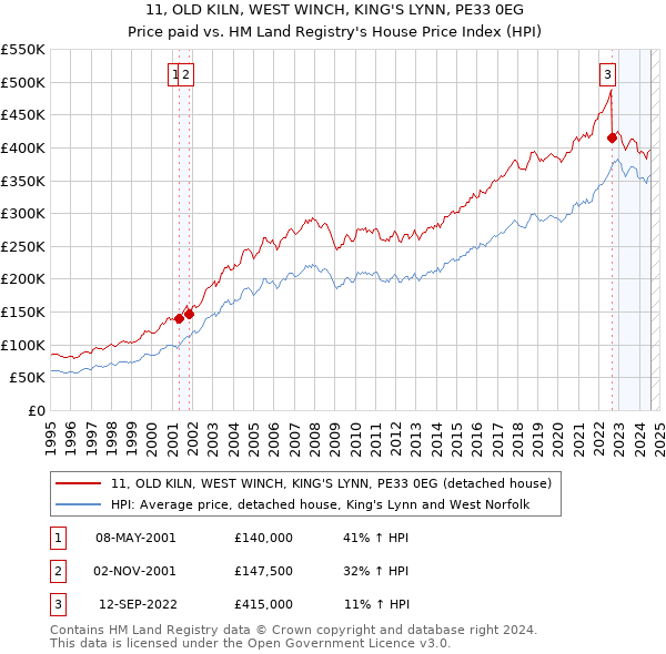 11, OLD KILN, WEST WINCH, KING'S LYNN, PE33 0EG: Price paid vs HM Land Registry's House Price Index