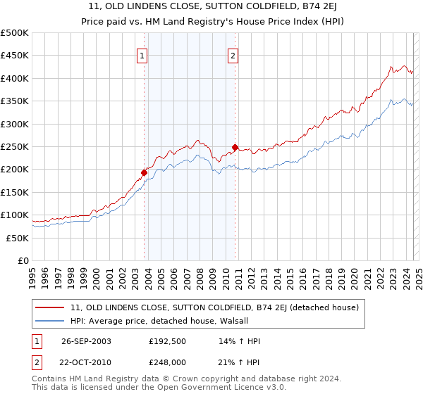 11, OLD LINDENS CLOSE, SUTTON COLDFIELD, B74 2EJ: Price paid vs HM Land Registry's House Price Index