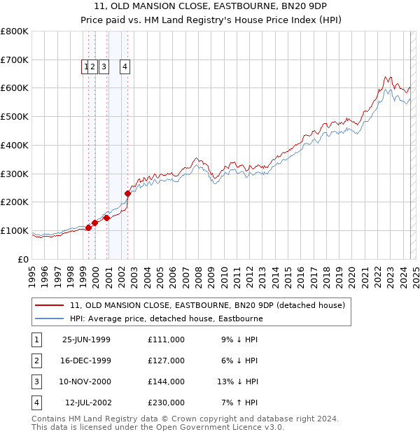 11, OLD MANSION CLOSE, EASTBOURNE, BN20 9DP: Price paid vs HM Land Registry's House Price Index