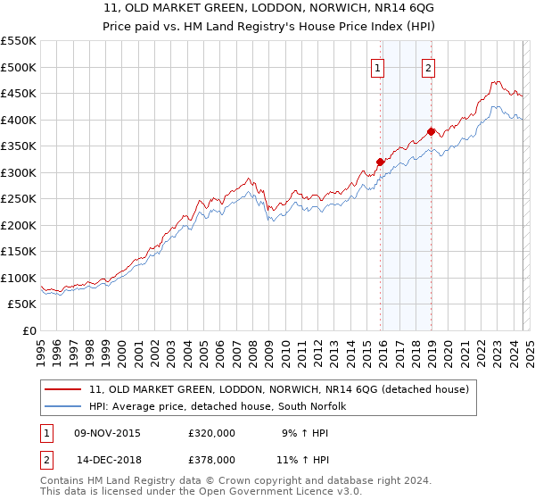 11, OLD MARKET GREEN, LODDON, NORWICH, NR14 6QG: Price paid vs HM Land Registry's House Price Index