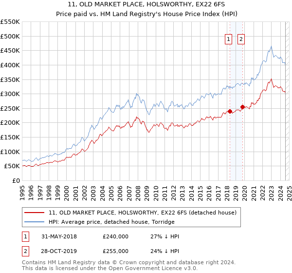 11, OLD MARKET PLACE, HOLSWORTHY, EX22 6FS: Price paid vs HM Land Registry's House Price Index