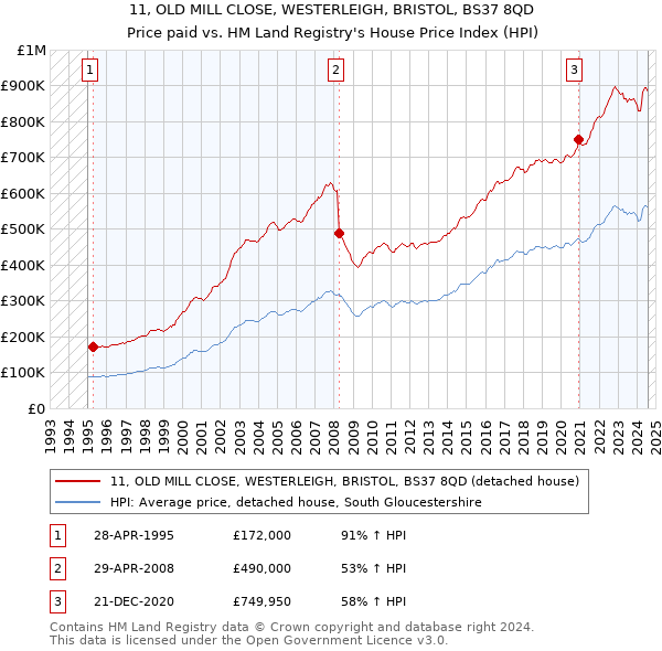 11, OLD MILL CLOSE, WESTERLEIGH, BRISTOL, BS37 8QD: Price paid vs HM Land Registry's House Price Index