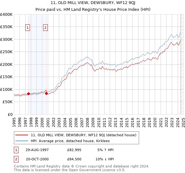 11, OLD MILL VIEW, DEWSBURY, WF12 9QJ: Price paid vs HM Land Registry's House Price Index