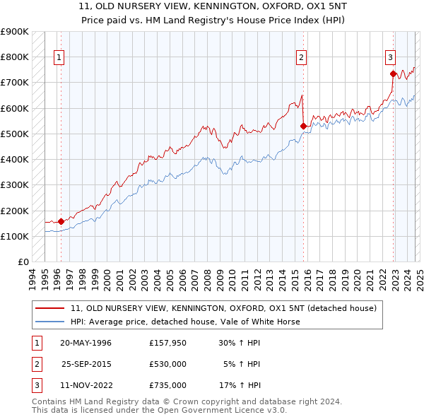 11, OLD NURSERY VIEW, KENNINGTON, OXFORD, OX1 5NT: Price paid vs HM Land Registry's House Price Index