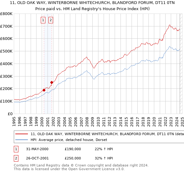 11, OLD OAK WAY, WINTERBORNE WHITECHURCH, BLANDFORD FORUM, DT11 0TN: Price paid vs HM Land Registry's House Price Index