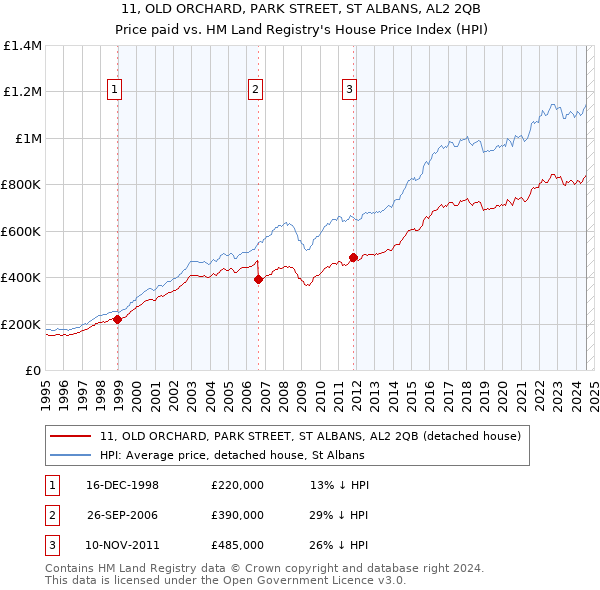 11, OLD ORCHARD, PARK STREET, ST ALBANS, AL2 2QB: Price paid vs HM Land Registry's House Price Index