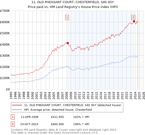 11, OLD PHEASANT COURT, CHESTERFIELD, S40 3GY: Price paid vs HM Land Registry's House Price Index