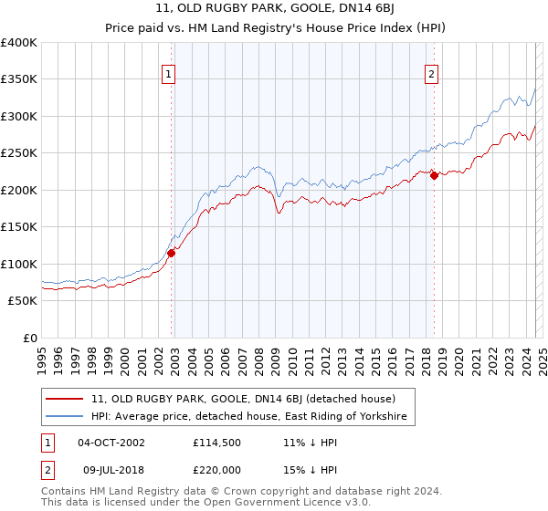 11, OLD RUGBY PARK, GOOLE, DN14 6BJ: Price paid vs HM Land Registry's House Price Index