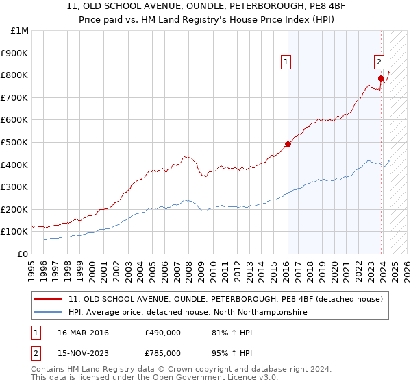 11, OLD SCHOOL AVENUE, OUNDLE, PETERBOROUGH, PE8 4BF: Price paid vs HM Land Registry's House Price Index