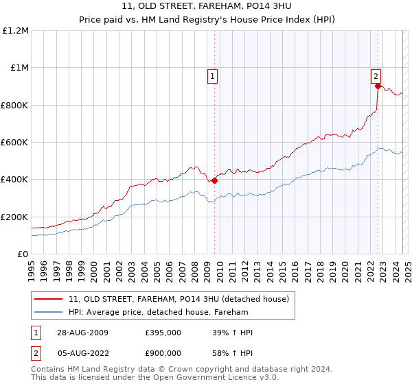 11, OLD STREET, FAREHAM, PO14 3HU: Price paid vs HM Land Registry's House Price Index