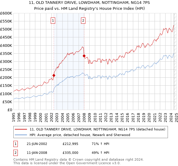 11, OLD TANNERY DRIVE, LOWDHAM, NOTTINGHAM, NG14 7PS: Price paid vs HM Land Registry's House Price Index